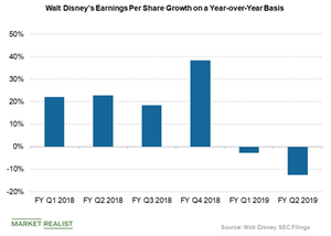 uploads///disneys earnings growth rate