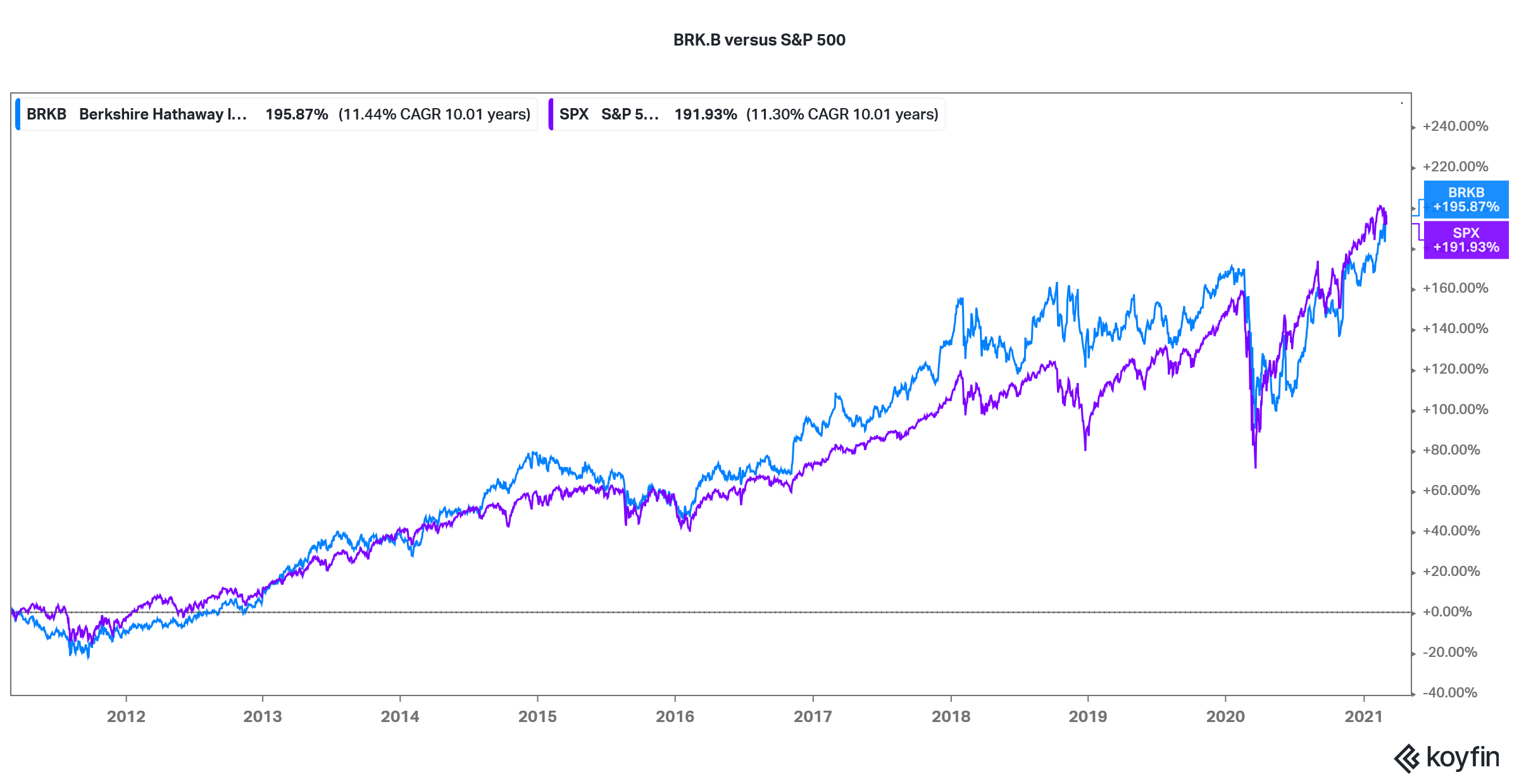 brkb versus sandp