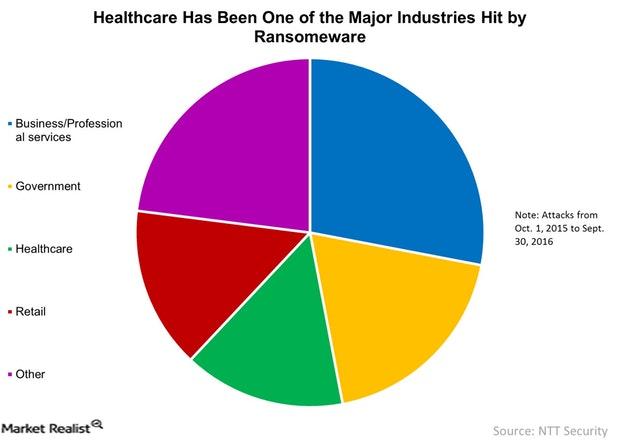 uploads///Healthcare Has Been One of the Major Industries Hit by Ransomeware