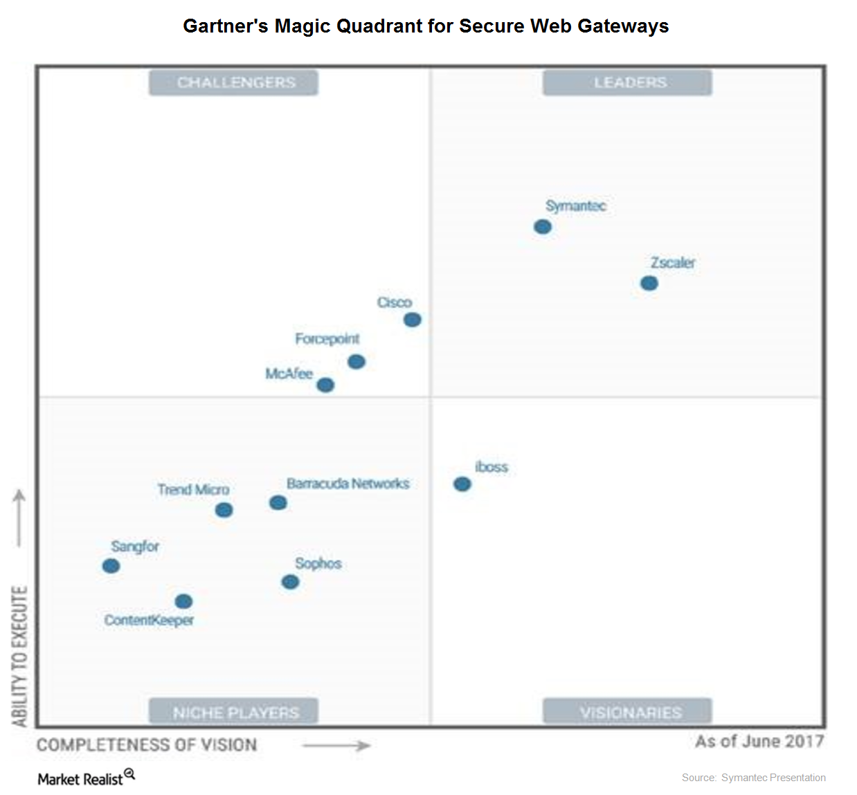 Cisco S Ranking Gartner Magic Quadrant For Secure Ema vrogue.co