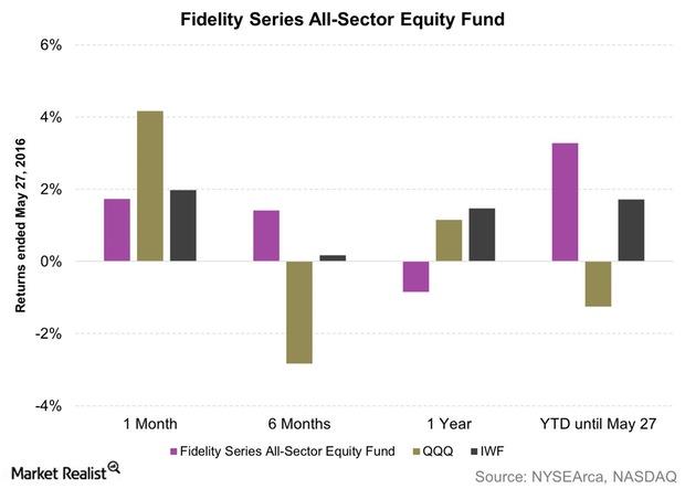 uploads///Fidelity Series All Sector Equity Fund