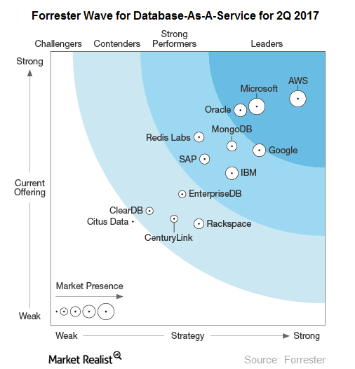 uploads///Forrester wave