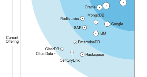 uploads///Forrester wave