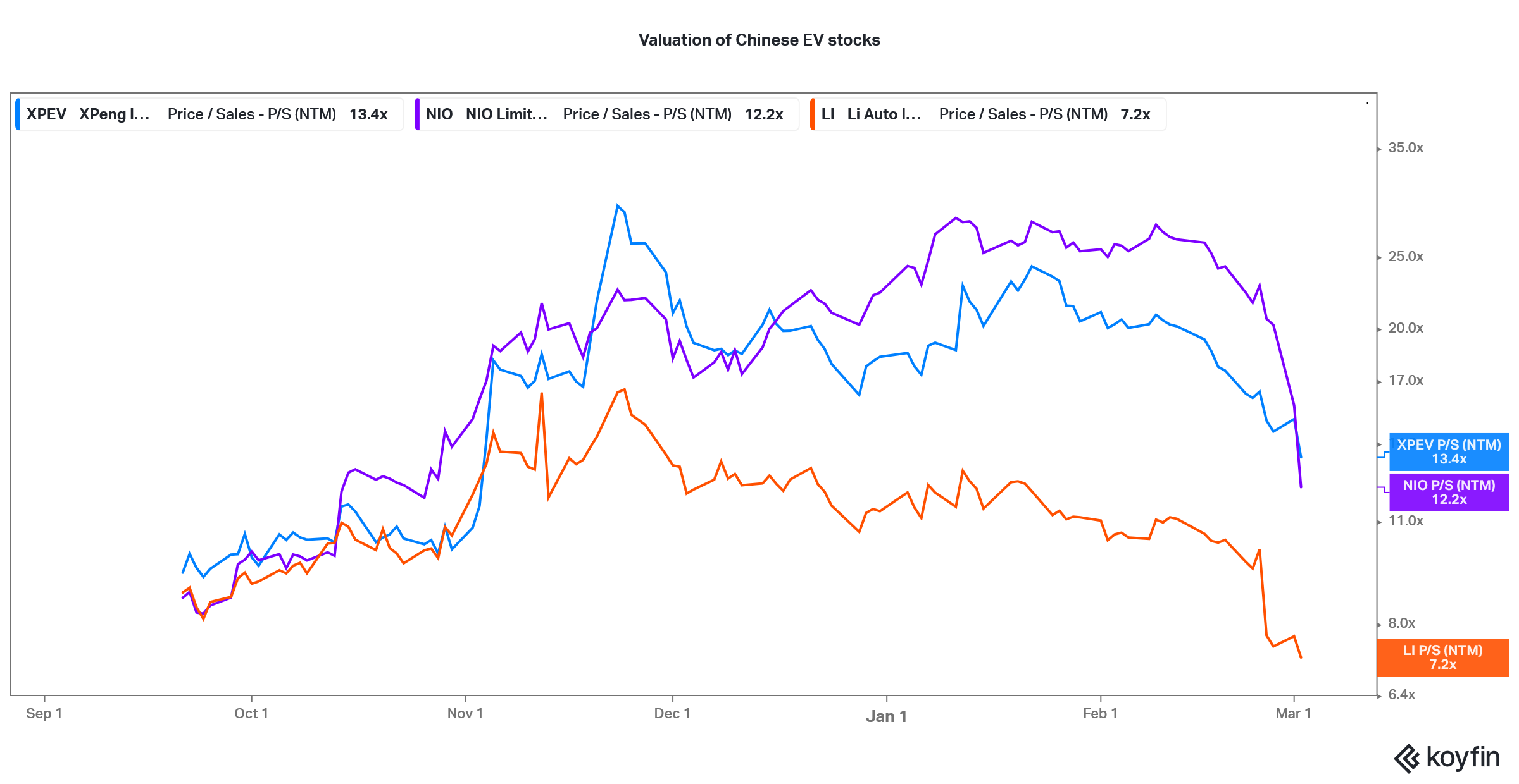 valuation of chinese ev stocks