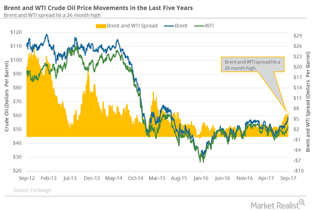 Why the Brent and WTI Crude Oil Spread Hit a 26-Month High