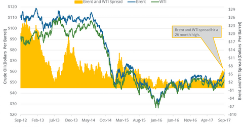 uploads///Brent and WTI spread