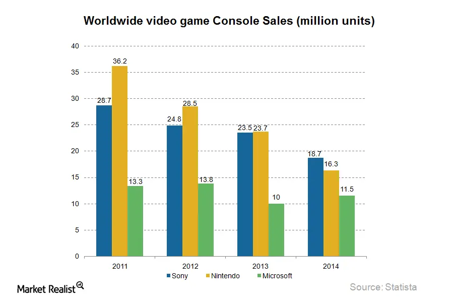 Mat Piscatella on X: US NPD SW - Minecraft was the 2nd best-selling video  game of August 2019, an all-time high placement on the best-sellers chart.  Minecraft currently ranks as the 13th