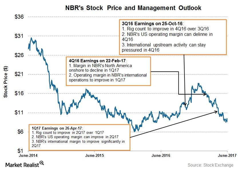 what-are-nabors-industries-management-s-views-on-2017