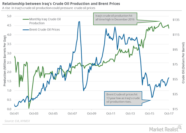 uploads///Iraq crude oil production