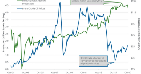 uploads///Iraq crude oil production