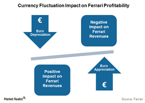 uploads///Currency Impact on Ferrari