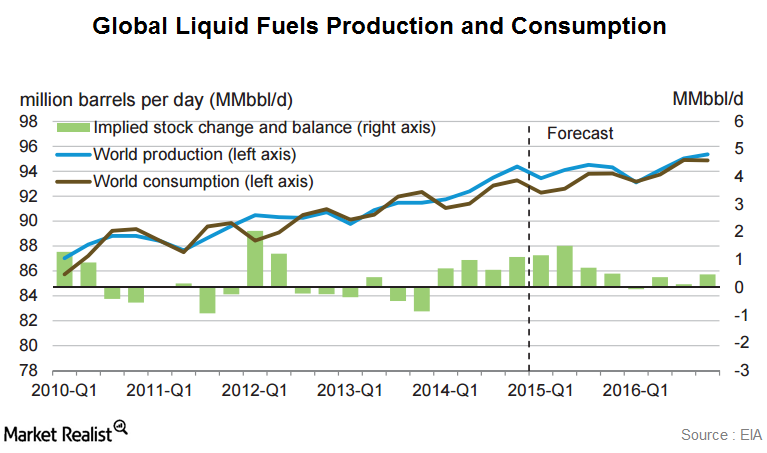 Liquid fuels. World fuel demand Forecast. Global liquidity. Global liquidity proxy. Us Global Petroleum.