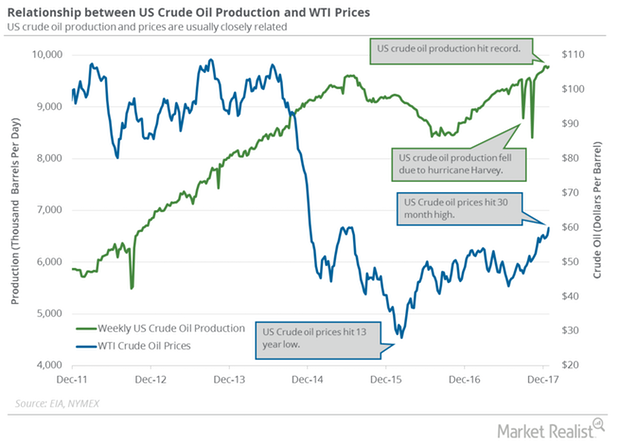 uploads///US crude oil production