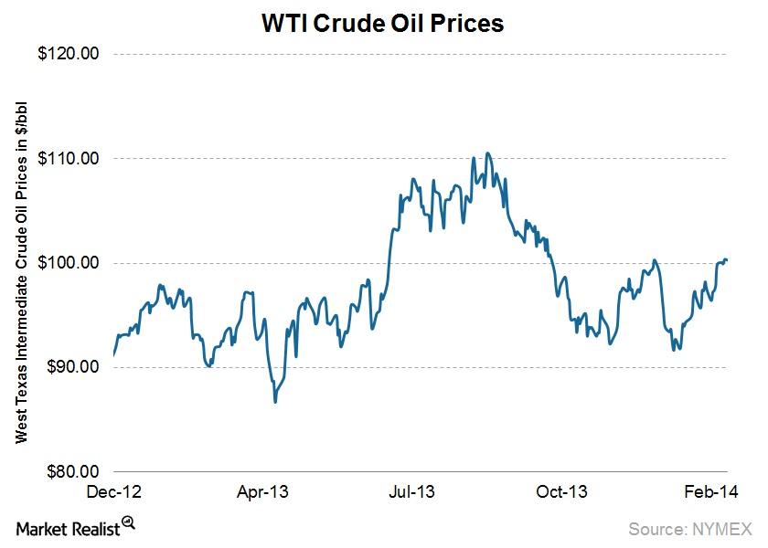 WTI crude prices break $100 per barrel for the 1st time in 2014