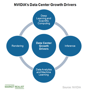 NVIDIA Taps New Growth Drivers in the Data Center Market