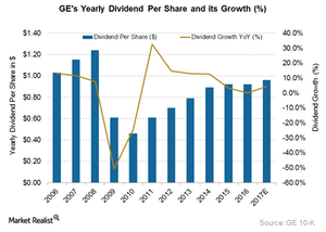 uploads///GE Dividend