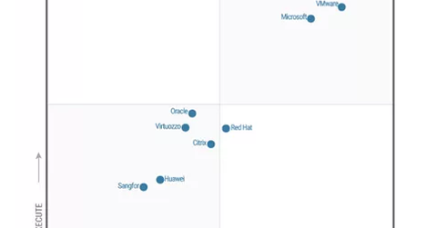 uploads///gartner leader