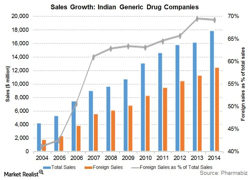 sales growth india generic drugspngautocompresscformatandixlibphp