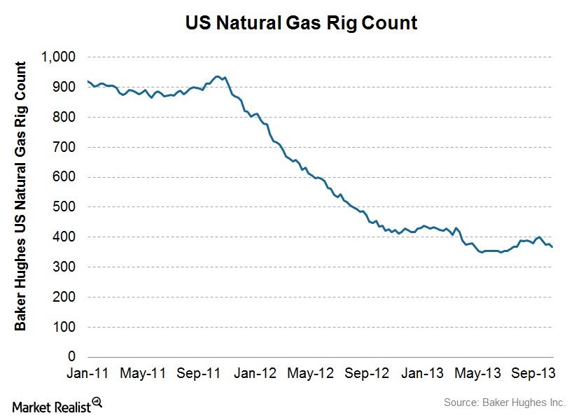 Must-know: Number of natural gas rigs drilling continues to drop