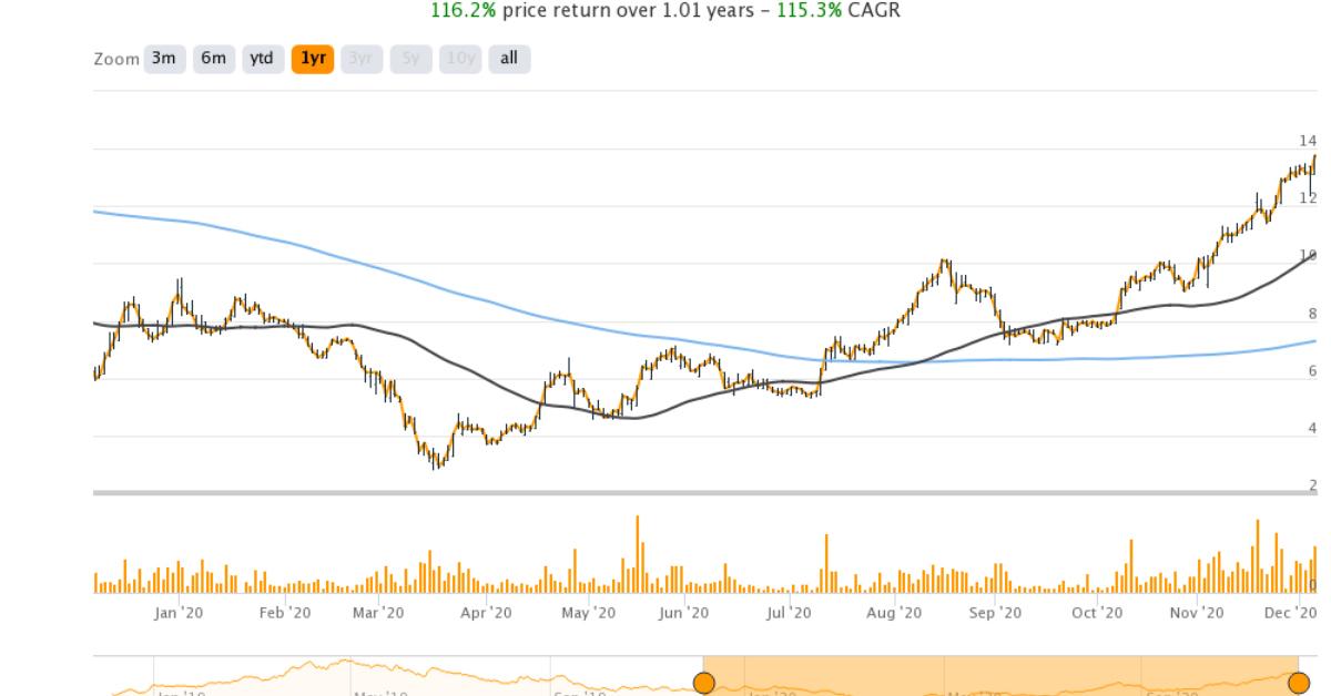 The Best Cannabis Stocks to Buy for 2021