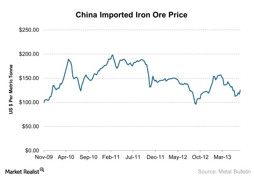 Imported iron ore prices hit 125 per metric tonne, positive for dry