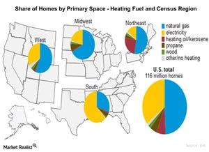 uploads///Heating fuel share