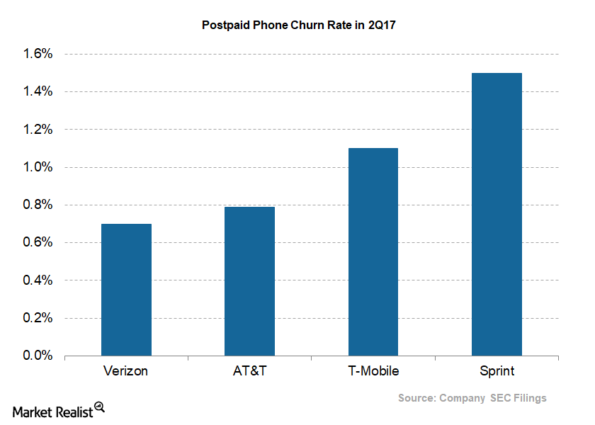 Why Sprint’s Churn Rate Is the Highest in the US Wireless Space