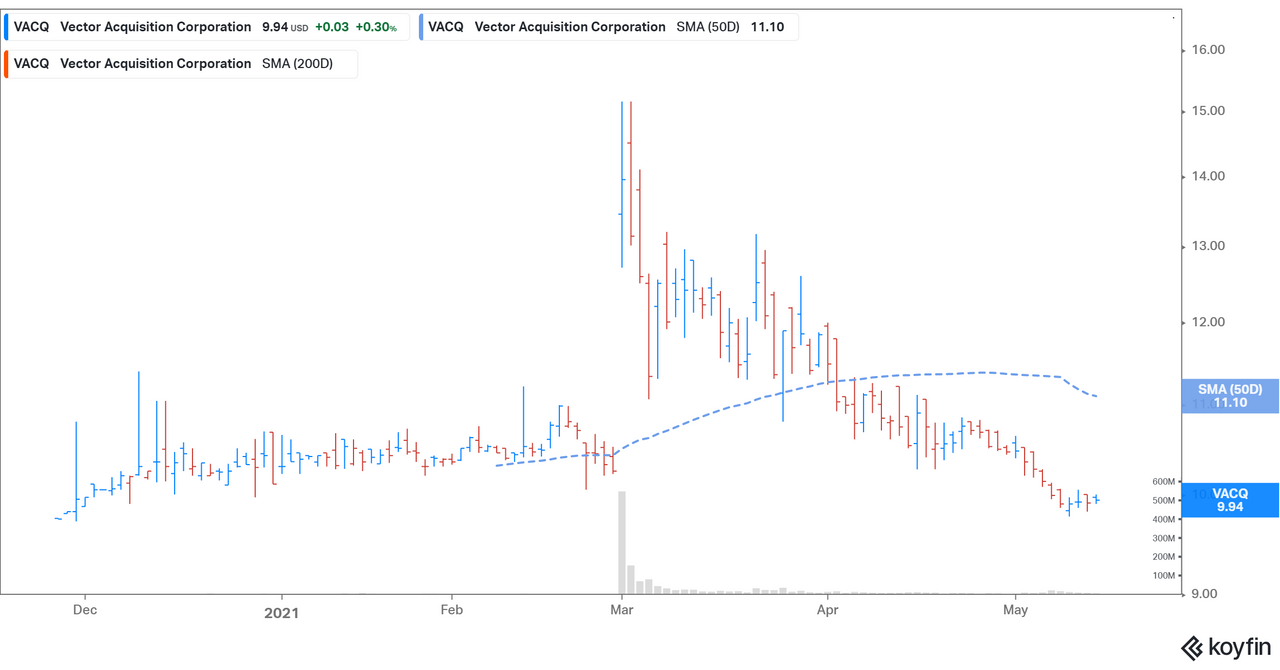 What’s VACQ's Stock Forecast Before the Rocket Lab Merger Date?