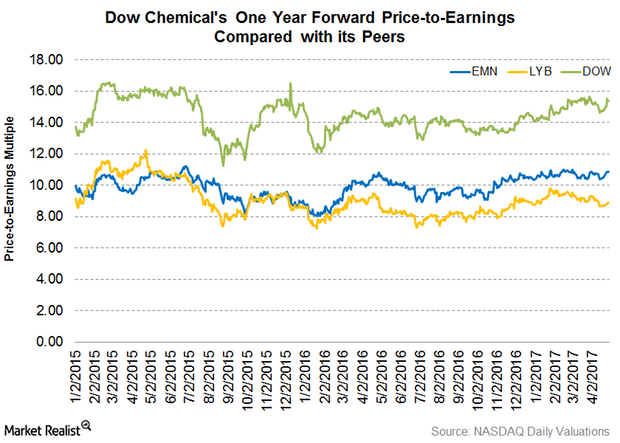 uploads///Dow Valuations