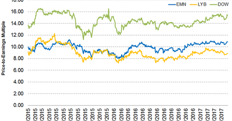 uploads///Dow Valuations