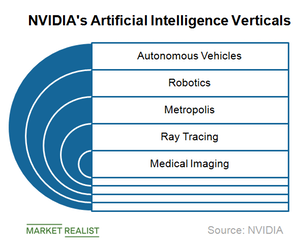 How NVIDIA Selects AI Verticals to Pursue