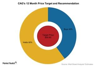 uploads///CAGs  Month Price Target and Recommendation