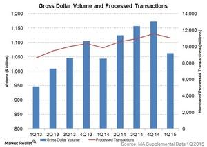 uploads///gross dollar volume and processed transactions