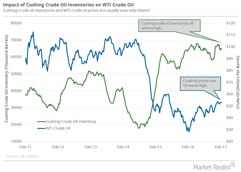 Cushing Crude Oil Inventories’ Record Highs Impact on Oil
