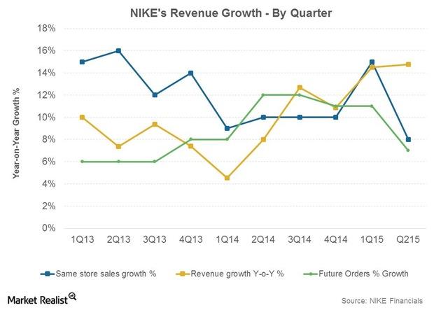 Analyzing Prospects of Nike's Segments