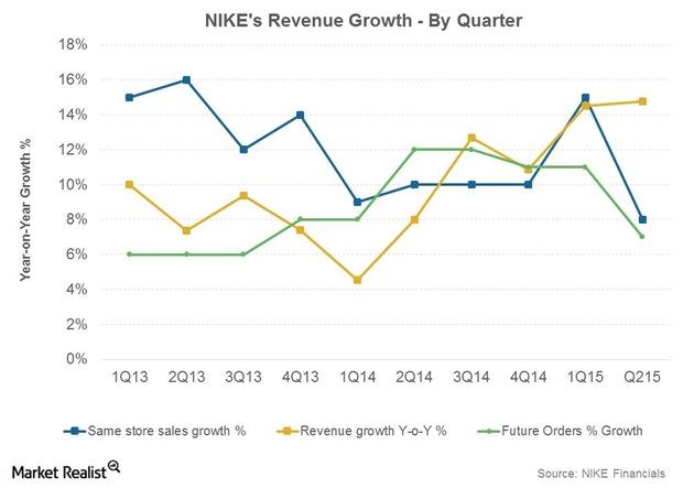 Analyzing the Prospects of Nike’s Geographic Segments