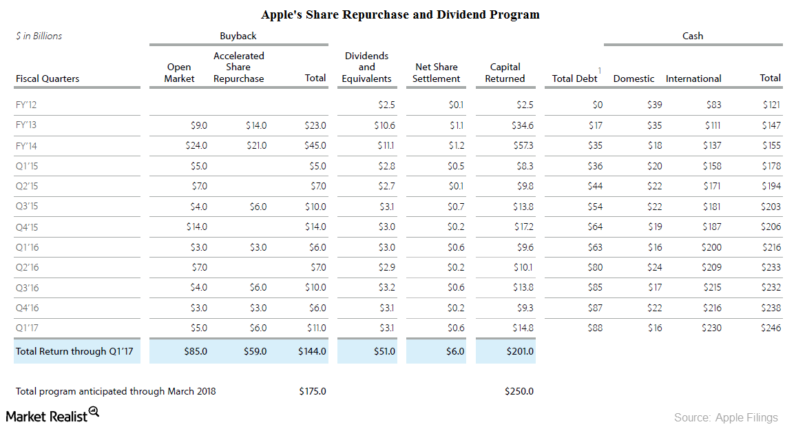 How Apple Continues to Increase Shareholder Value