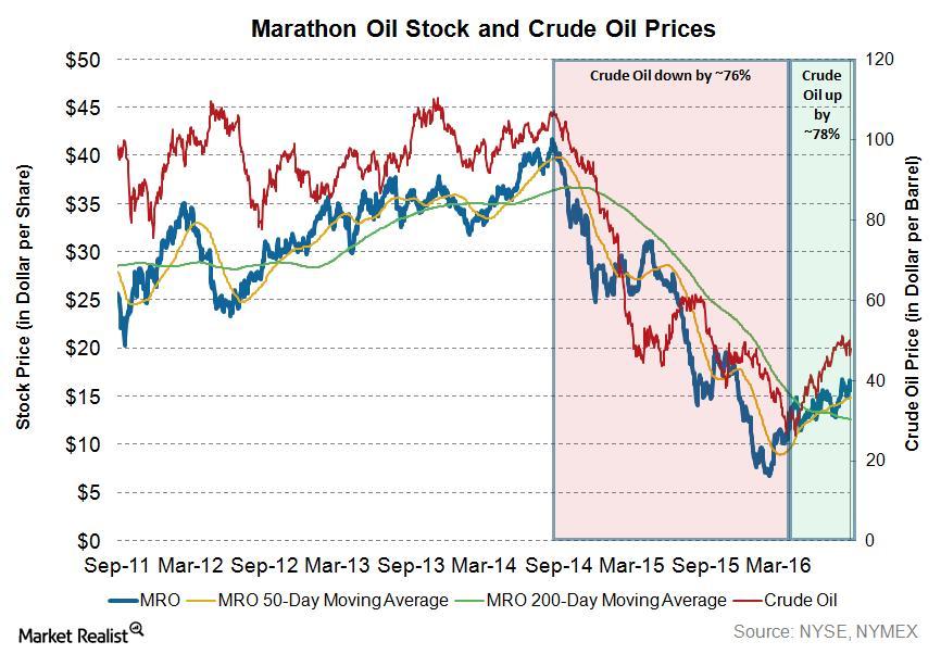 Crude oil on sale prices stocks