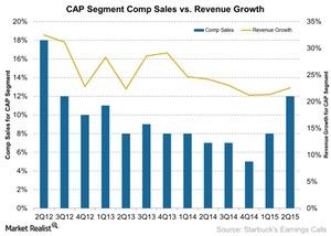 uploads///CAP Segment Comp Sales vs Revenue Growth