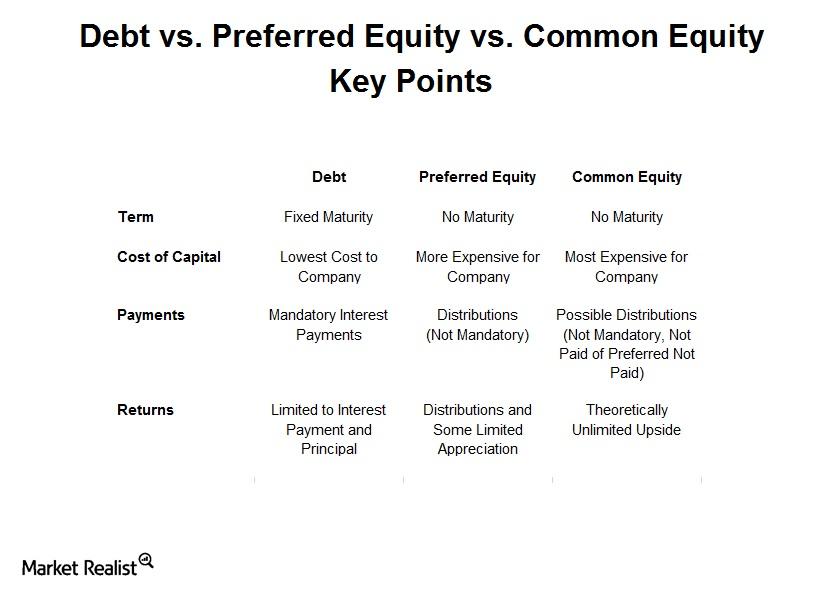 uploads///Debt vs Pfd vs Cmn