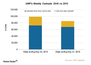 uploads///UNP Carloads