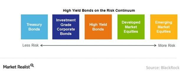 uploads///High yield bonds on the risk continuum