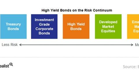 uploads///High yield bonds on the risk continuum