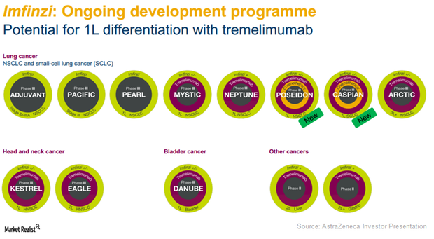 Imfinzi May Be AstraZeneca's Major Growth Driver