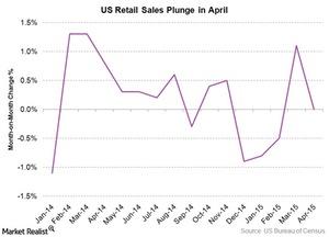 uploads///US Retail Sales