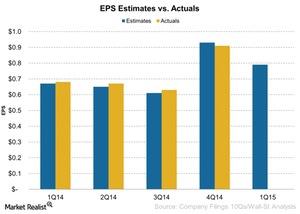 dominos stock valuation