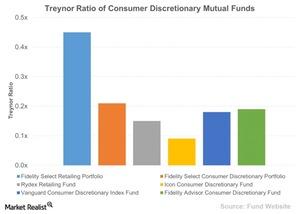 uploads///Treynor Ratio of Consumer Discretionary Mutual Funds