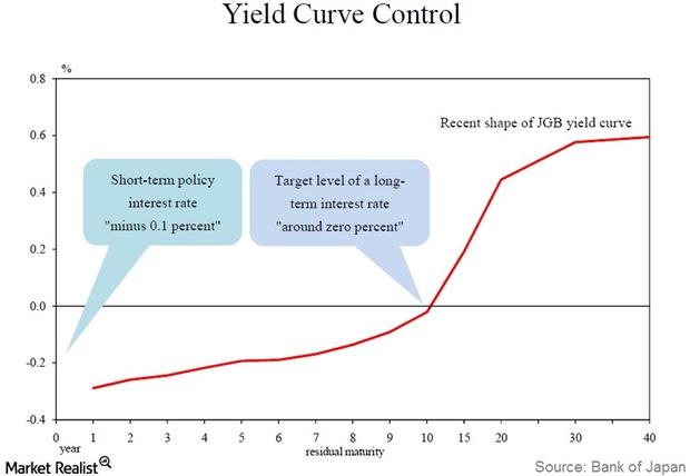 Key Highlights of Japan's QQE with Yield Curve Control