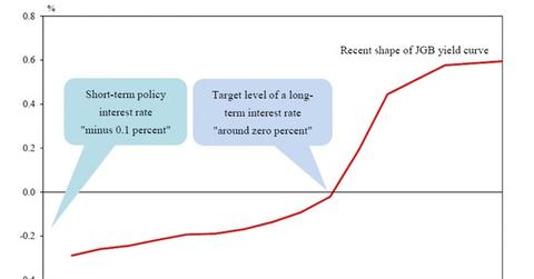 uploads///Yield Curve Control