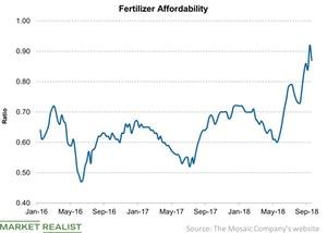 uploads///Fertilizer Affordability